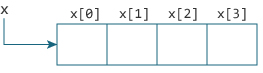 数组和指针之间的关系