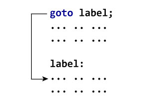 goto语句如何工作？