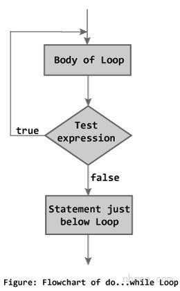 C ++编程中的while循环流程图