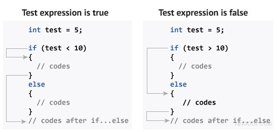 C ++编程中if else语句的工作